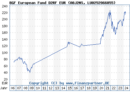 Chart: BGF European Fund D2RF EUR) | LU0252966055